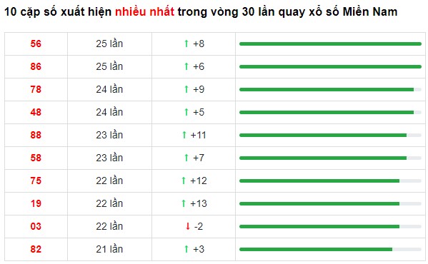 Dự đoán XSMN 15/6/2023 - Thống kê lô VIP Miền Nam thứ 5 hôm nay