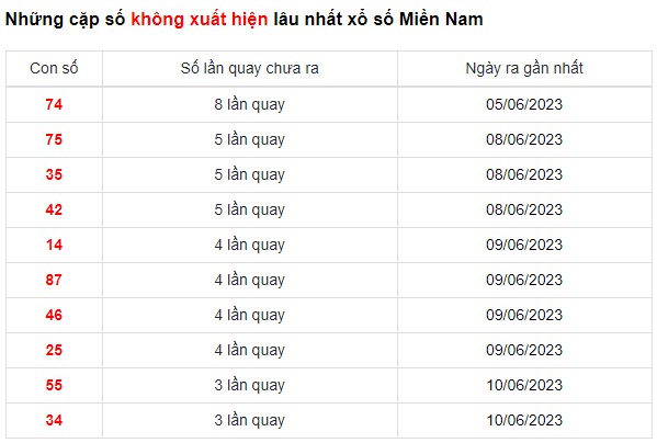 Dự đoán XSMN 15/6/2023 - Thống kê lô VIP Miền Nam thứ 5 hôm nay