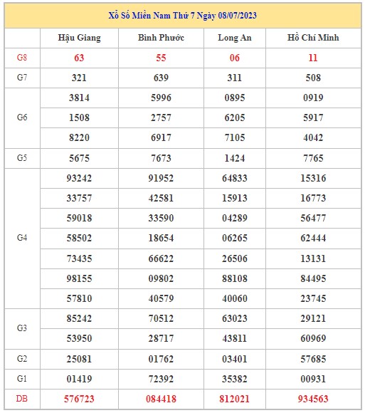 Dự đoán XSMN 15/7/2023 - Thống kê lô VIP xổ số miền Nam thứ 7 hôm nay