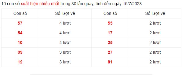 Dự đoán XSMN 15/7/2023 - Thống kê lô VIP xổ số miền Nam thứ 7 hôm nay