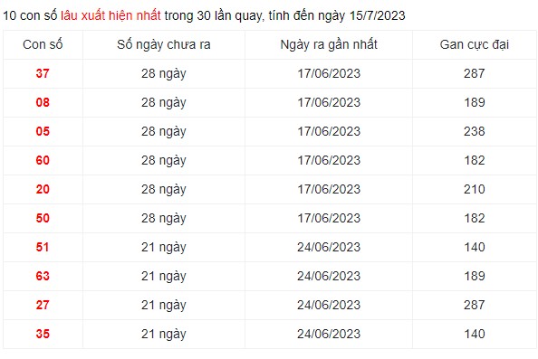 Dự đoán XSMN 15/7/2023 - Thống kê lô VIP xổ số miền Nam thứ 7 hôm nay