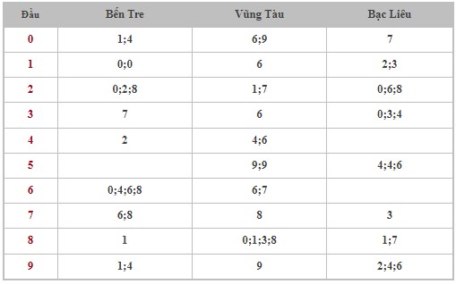 Dự đoán XSMN 16/1/2024 - Thống kê lô VIP xổ số miền Nam thứ 3 hôm nay