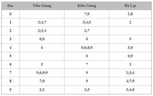 Dự đoán XSMN 16/6/2024 - Thống kê lô VIP xổ số miền Nam Chủ Nhật hôm nay