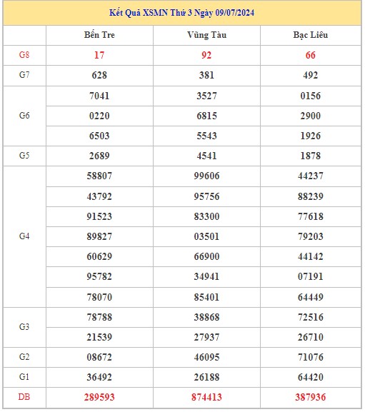 Dự đoán XSMN 16/7/2024 - Thống kê lô VIP xổ số miền Nam thứ 3 hôm nay