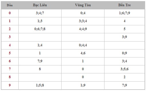 Dự đoán XSMN 17/10/2023 - Thống kê lô VIP xổ số miền Nam thứ 3 hôm nay