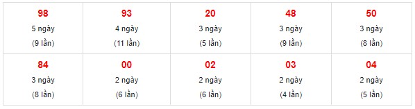 Dự đoán XSMN 17/3/2024 - Thống kê lô VIP xổ số miền Nam Chủ Nhật hôm nay