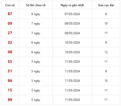 Dự đoán XSMN 17/5/2024 - Thống kê lô VIP Miền Nam Thứ 6 hôm nay
