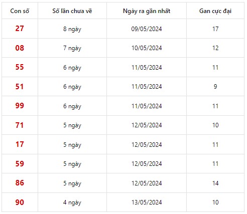 Dự đoán XSMN 18/5/2024 - Thống kê lô VIP xổ số miền Nam thứ 7 hôm nay