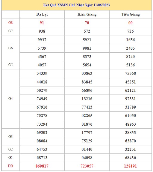 Dự đoán XSMN 18/6/2023 - Thống kê lô VIP xổ số miền Nam Chủ Nhật hôm nay
