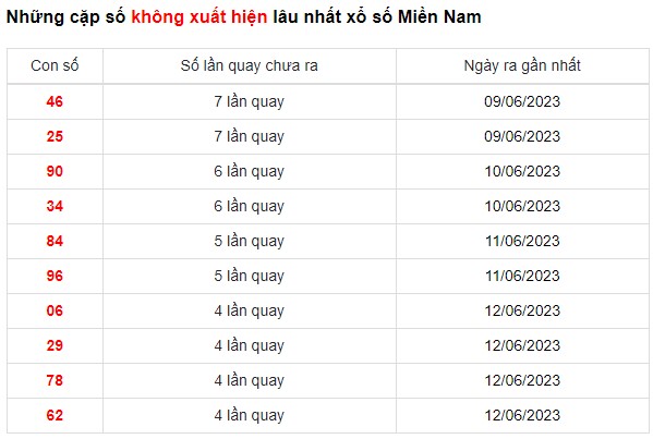 Dự đoán XSMN 18/6/2023 - Thống kê lô VIP xổ số miền Nam Chủ Nhật hôm nay