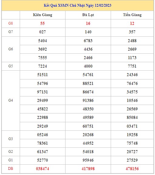 Dự đoán XSMN 19/2/2023 - Thống kê lô VIP xổ số miền Nam Chủ Nhật hôm nay