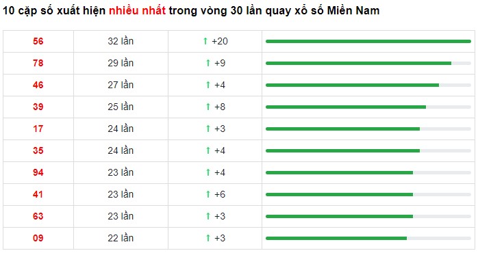 Dự đoán XSMN 19/2/2023 - Thống kê lô VIP xổ số miền Nam Chủ Nhật hôm nay