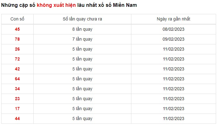 Dự đoán XSMN 19/2/2023 - Thống kê lô VIP xổ số miền Nam Chủ Nhật hôm nay