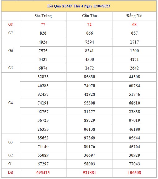 Dự đoán XSMN 19/4/2023 - Thống kê lô VIP xổ số miền Nam thứ 4 hôm nay