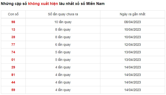 Dự đoán XSMN 19/4/2023 - Thống kê lô VIP xổ số miền Nam thứ 4 hôm nay