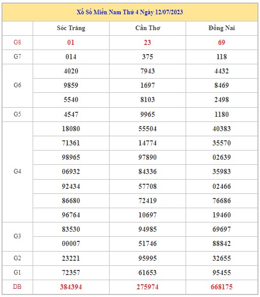Dự đoán XSMN 19/7/2023 - Thống kê lô VIP xổ số miền Nam thứ 4 hôm nay
