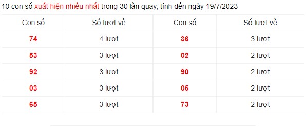 Dự đoán XSMN 19/7/2023 - Thống kê lô VIP xổ số miền Nam thứ 4 hôm nay