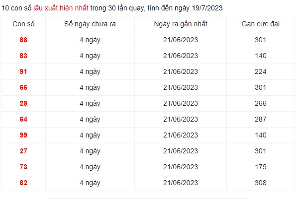 Dự đoán XSMN 19/7/2023 - Thống kê lô VIP xổ số miền Nam thứ 4 hôm nay