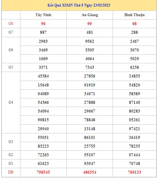 Dự đoán XSMN 2/3/2023 - Thống kê lô VIP Miền Nam thứ 5 hôm nay