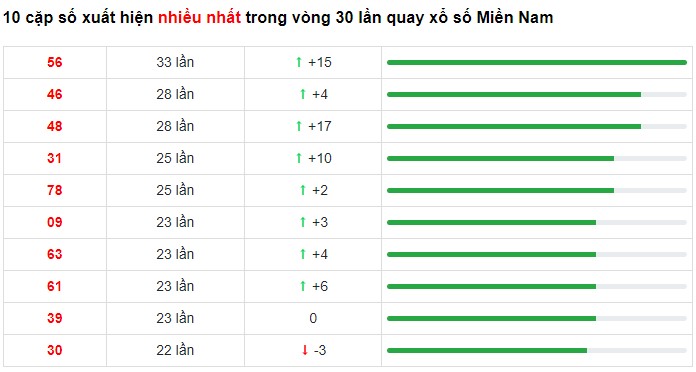 Dự đoán XSMN 2/3/2023 - Thống kê lô VIP Miền Nam thứ 5 hôm nay
