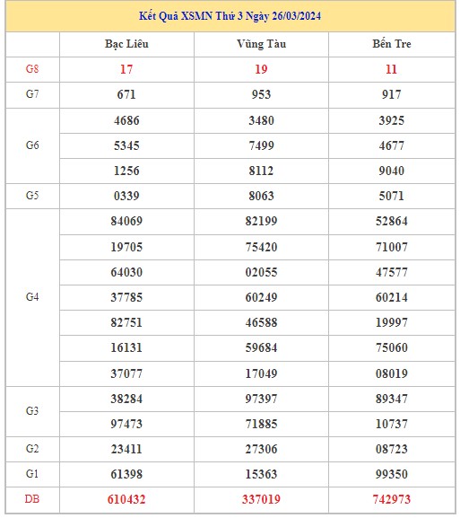 Dự đoán XSMN 2/4/2024 - Thống kê lô VIP xổ số miền Nam thứ 3 hôm nay
