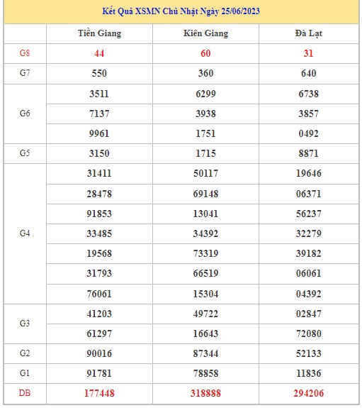 Dự đoán XSMN 2/7/2023 - Thống kê lô VIP xổ số miền Nam Chủ Nhật hôm nay