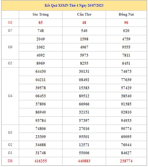 Dự đoán XSMN 2/8/2023 - Thống kê lô VIP xổ số miền Nam thứ 4 hôm nay