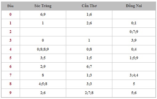 Dự đoán XSMN 2/8/2023 - Thống kê lô VIP xổ số miền Nam thứ 4 hôm nay