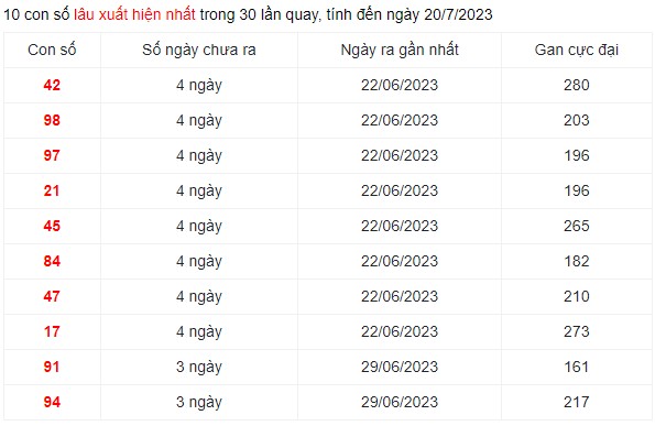 Dự đoán XSMN 20/7/2023 - Thống kê lô VIP Miền Nam thứ 5 hôm nay