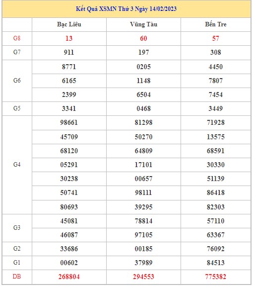 Dự đoán XSMN 21/2/2023 - Thống kê lô VIP xổ số miền Nam thứ 3 hôm nay