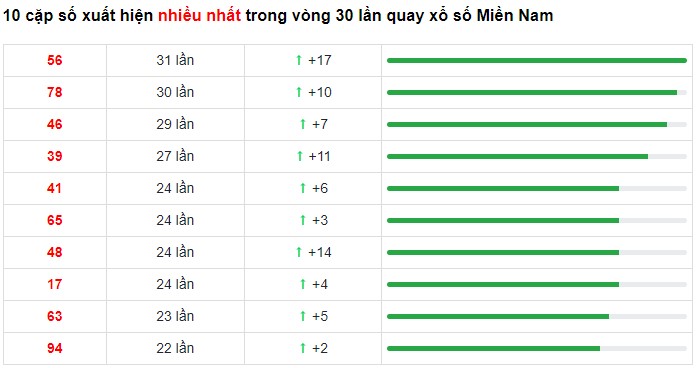 Dự đoán XSMN 21/2/2023 - Thống kê lô VIP xổ số miền Nam thứ 3 hôm nay