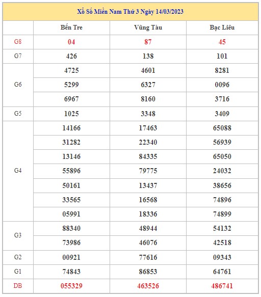 Dự đoán XSMN 21/3/2023 - Thống kê lô VIP xổ số miền Nam thứ 3 hôm nay