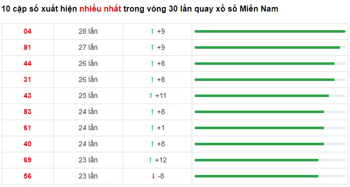 Dự đoán XSMN 21/3/2023 - Thống kê lô VIP xổ số miền Nam thứ 3 hôm nay
