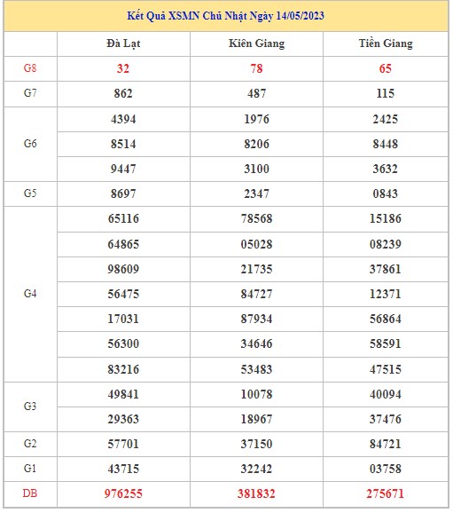 Dự đoán XSMN 21/5/2023 - Thống kê lô VIP xổ số miền Nam Chủ Nhật hôm nay