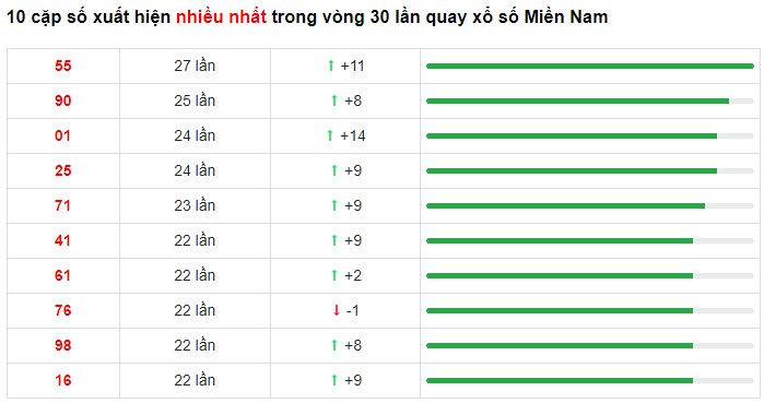 Dự đoán XSMN 21/5/2023 - Thống kê lô VIP xổ số miền Nam Chủ Nhật hôm nay