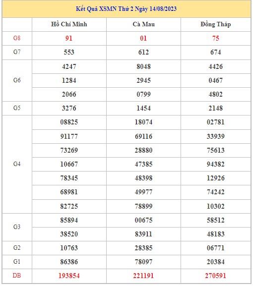 Dự đoán XSMN 21/8/2023 - Thống kê lô VIP xổ số miền Nam thứ 2 hôm nay