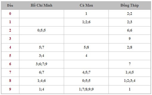 Dự đoán XSMN 21/8/2023 - Thống kê lô VIP xổ số miền Nam thứ 2 hôm nay