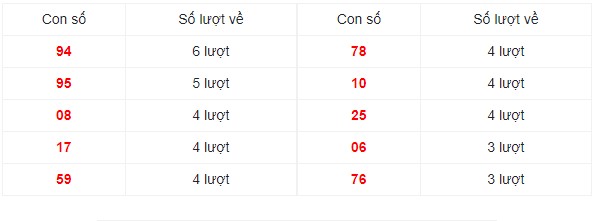 Dự đoán XSMN 21/8/2023 - Thống kê lô VIP xổ số miền Nam thứ 2 hôm nay