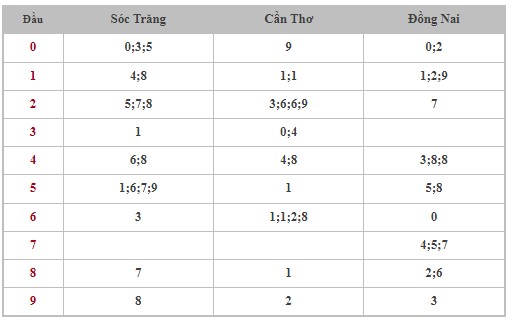 Dự đoán XSMN 22/11/2023 - Thống kê lô VIP xổ số miền Nam thứ 4 hôm nay