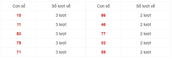 Dự đoán XSMN 22/11/2023 - Thống kê lô VIP xổ số miền Nam thứ 4 hôm nay