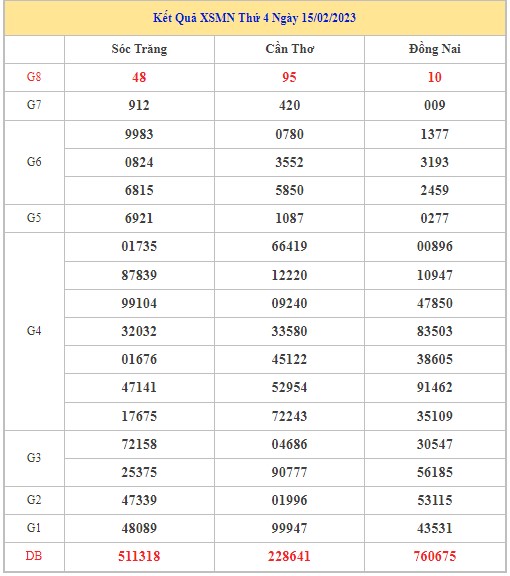 Dự đoán XSMN 22/2/2023 - Thống kê lô VIP xổ số miền Nam thứ 4 hôm nay