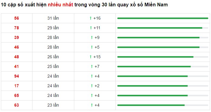 Dự đoán XSMN 22/2/2023 - Thống kê lô VIP xổ số miền Nam thứ 4 hôm nay