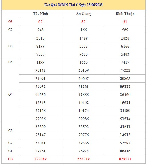 Dự đoán XSMN 22/6/2023 - Thống kê lô VIP Miền Nam thứ 5 hôm nay