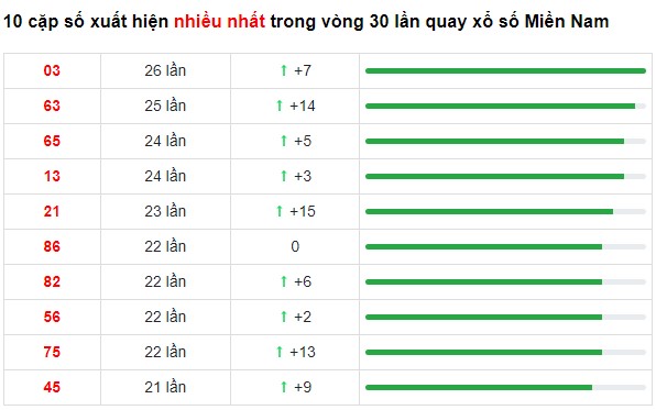 Dự đoán XSMN 22/6/2023 - Thống kê lô VIP Miền Nam thứ 5 hôm nay