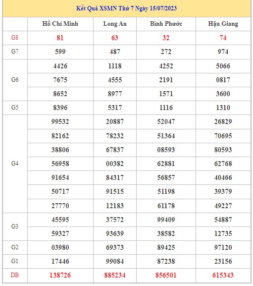 Dự đoán XSMN 22/7/2023 - Thống kê lô VIP xổ số miền Nam thứ 7 hôm nay