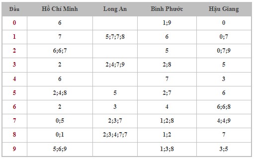Dự đoán XSMN 22/7/2023 - Thống kê lô VIP xổ số miền Nam thứ 7 hôm nay
