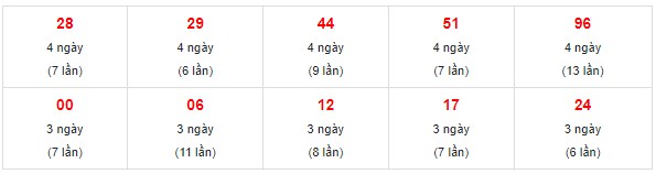 Dự đoán XSMN 22/7/2023 - Thống kê lô VIP xổ số miền Nam thứ 7 hôm nay