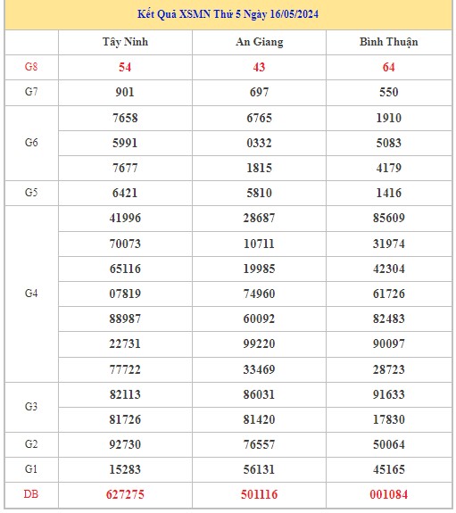 Dự đoán XSMN 23/5/2024 - Thống kê lô VIP Miền Nam thứ 5 hôm nay