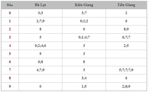 Dự đoán XSMN 23/7/2023 - Thống kê lô VIP xổ số miền Nam Chủ Nhật hôm nay