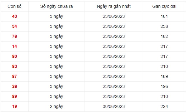 Dự đoán XSMN 23/7/2023 - Thống kê lô VIP xổ số miền Nam Chủ Nhật hôm nay